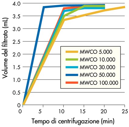 Condizioni di centrifugazione: 4000 xg, rotore basculante a 25 °C, 4 mL di campione.<br />3K, 10K: Citocromo c (0,25 mg/mL); <br />30K, 50K: BSA (1 mg/mL);<br />100K: IgG (1 mg/mL).